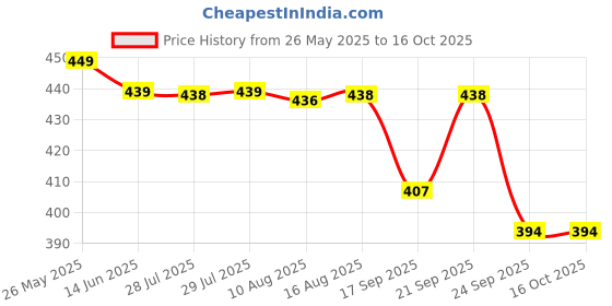 amazon.in es evgor studio Evgor Studios Ceramic Handle for Chest of Drawer/Kitchen Cabinet/sidetable in Antique Brass Finish (Set of 1) es evgor studio Price History Graph from 26 May 2025 to 15 Oct 2025