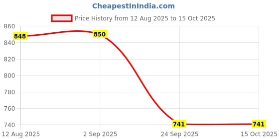 amazon.in ES EVGOR STUDIO Studios Round Ceramic Pull Handle For Kitchen Cabinet/Drawer/Dresser/Tv Unit In 4 Inches (Pack Of 2),Multicolor Price History Graph from 12 Aug 2025 to 15 Oct 2025