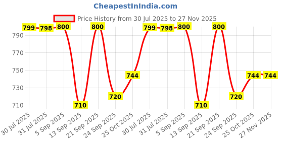 amazon.in ES EVGOR STUDIO White Ceramic Handle for Kitchen Cabinet/Dresser/Drawer/tv Unit in 6 inches (Pack of 2) | Pull Handle es evgor studio Price History Graph from 30 Jul 2025 to 27 Nov 2025