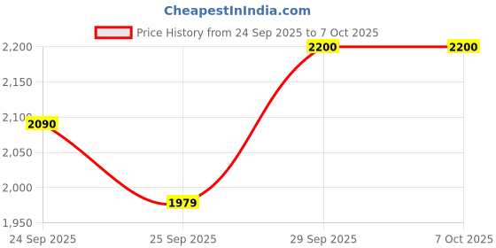 amazon.in Es-link Video Calling Wireless Security Camera for Indoor,90° View Angle Camera for Home,3 MP Security Camera with Video Suppoter (2304 X 1296 IPS2.8)(White Colour) Price History Graph from 24 Sep 2025 to 6 Oct 2025