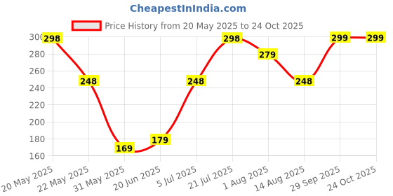 amazon.in esa liang Shapewear Tummy Control, Mid-Waist Body Shaper Shorts, Women's Girdle Shorts and Spanks Shape Wear esa liang Price History Graph from 20 May 2025 to 22 Oct 2025