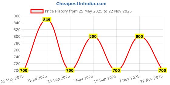 amazon.in ESAB Handicool HC-600 Electrode Holder Price History Graph from 25 May 2025 to 22 Nov 2025