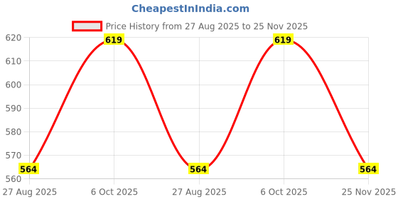 amazon.in neva ESANCIA Mens Solid Winter Wear Thermal Top neva Price History Graph from 27 Aug 2025 to 25 Nov 2025