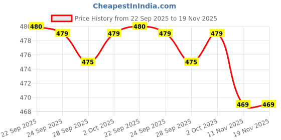 amazon.in neva ESANCIA Women Solid Winter Wear Thermal neva Price History Graph from 22 Sep 2025 to 18 Nov 2025