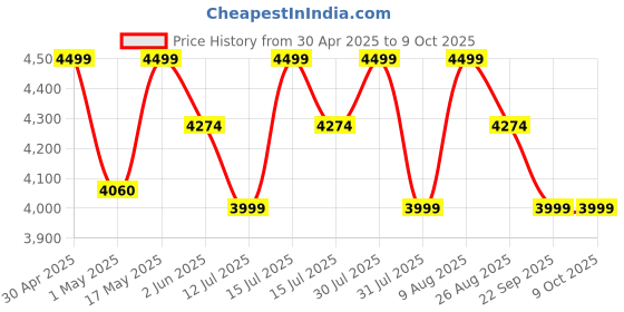 amazon.in ESAW 1125x Student Compound Biological Microscope with 25 Prepared Glass Slides (Mag: 100x to 1125x) Price History Graph from 30 Apr 2025 to 9 Oct 2025