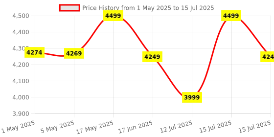 amazon.in ESAW 1125x Student Compound Microscope with 25 Prepared Microscope Slides, Mag: 100x to 1125x (SM-02) Price History Graph from 1 May 2025 to 15 Jul 2025