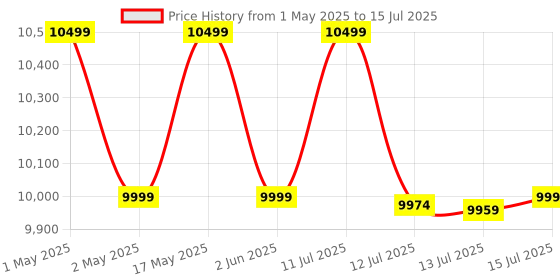 amazon.in ESAW 2500x Binocular Compound Microscope for Laboratory (2022 Edition, Suitable for CBSE and ICSE Kids) (Microscope Only) Price History Graph from 1 May 2025 to 15 Jul 2025