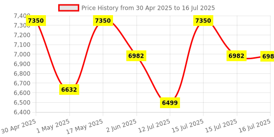 amazon.in ESAW 2500X Compound Medical Microscope with 100 Prepared Microscopes Slides for Students (Magnification: 100X to 2500X) Price History Graph from 30 Apr 2025 to 16 Jul 2025