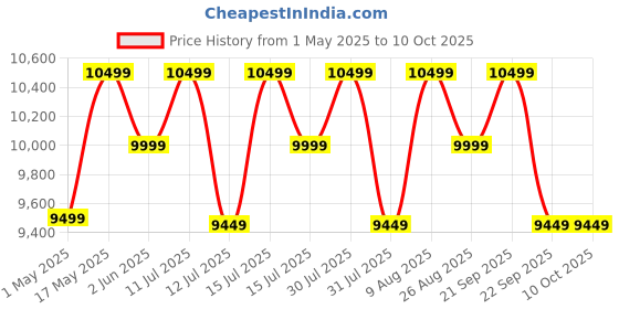 amazon.in ESAW 2500x Pathological Doctor Compound Student Binocular Microscope for Laboratory, Magnification 40x to 2500x (Field 18mm) Price History Graph from 1 May 2025 to 9 Oct 2025