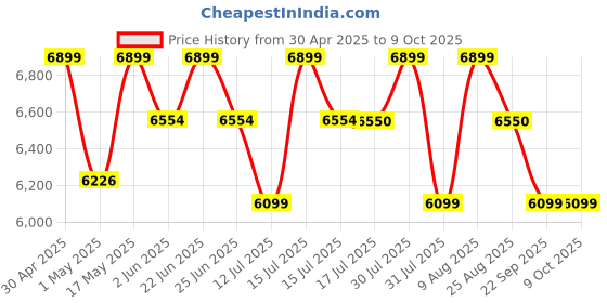 amazon.in ESAW 2500x Student Compound Medical Microscope for Kids with 50 Prepared Slides (MM-02) Price History Graph from 30 Apr 2025 to 9 Oct 2025