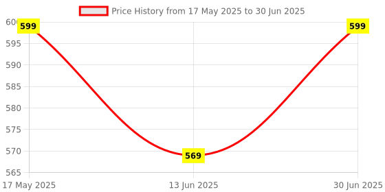 amazon.in ESAW Battery Hydrometer Tester Specific Gravity Check Tool Price History Graph from 17 May 2025 to 30 Jun 2025