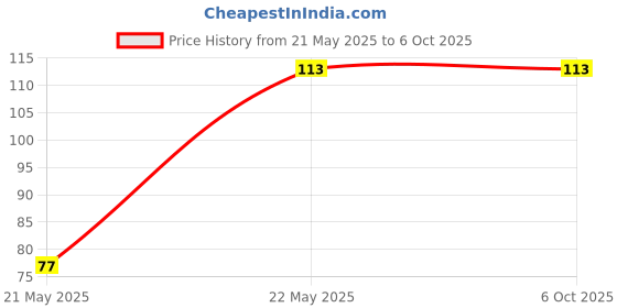 amazon.in ESAW Full pH 1-14 Test Indicator Litmus Paper Water Soil Testing Kit, 80 Strips esaw Price History Graph from 21 May 2025 to 6 Oct 2025