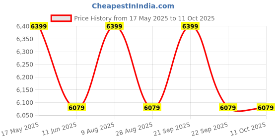 amazon.in ESAW Medical Compound Student Microscope with 25 Prepared Glass Slides Price History Graph from 17 May 2025 to 11 Oct 2025