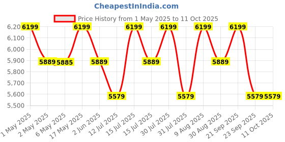 amazon.in ESAW MM-02 Student Compound Microscope MAG: 100x to 1500x with 25 Prepared Glass Slides Price History Graph from 1 May 2025 to 10 Oct 2025