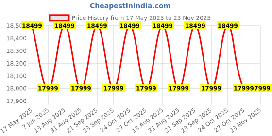 amazon.in E.S.A.W Pathological Co-axial Microscope (Mag.- 40-1500x) Price History Graph from 17 May 2025 to 23 Nov 2025