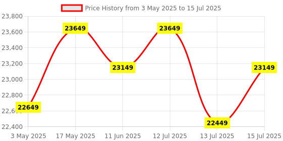 amazon.in E.S.A.W Trinocular Microscope With Semi-Plan Objectives (Magnification 40x-1500x) And Cmos Camera 3mp And Slide Box (White) Price History Graph from 3 May 2025 to 15 Jul 2025