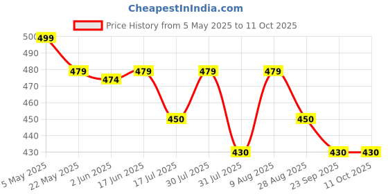amazon.in ESAW Vernier Caliper & Screw Gauge (Combo pack of 2) esaw Price History Graph from 5 May 2025 to 11 Oct 2025
