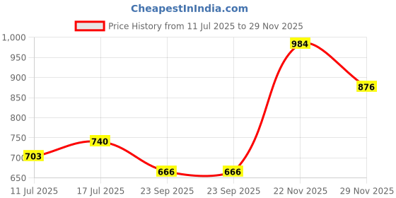 amazon.in esbeda Black Color Chain Handle Small Handbag For Women esbeda Price History Graph from 11 Jul 2025 to 29 Nov 2025