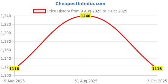 amazon.in esbeda Black Color Textured Pattern Duffle Bag for Unisex esbeda Price History Graph from 9 Aug 2025 to 3 Oct 2025