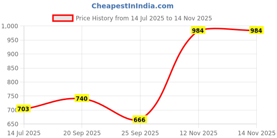 amazon.in esbeda Chain Handle Small Handbag For Women esbeda Price History Graph from 14 Jul 2025 to 14 Nov 2025