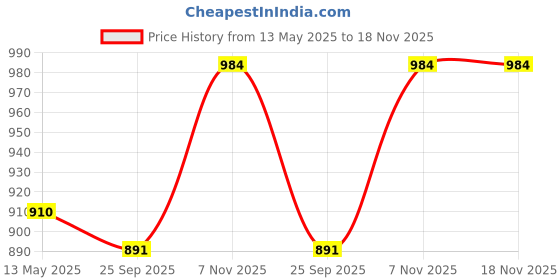 amazon.in esbeda D-Brown Colour Solid PU Synthetic Material Handbag For Women's esbeda Price History Graph from 13 May 2025 to 17 Nov 2025