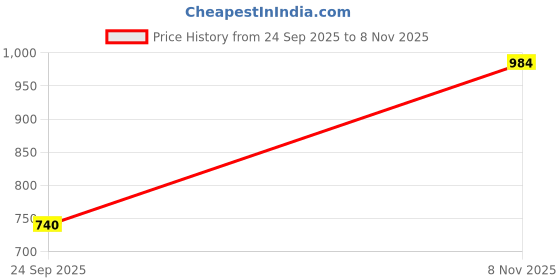 amazon.in esbeda Embossed Texture Small Handbag For Women esbeda Price History Graph from 24 Sep 2025 to 8 Nov 2025