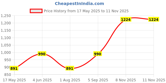 amazon.in esbeda Grey Color Puller Solid Small Slingbag For Women esbeda Price History Graph from 17 May 2025 to 9 Nov 2025