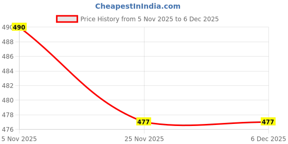 amazon.in esbeda Tan Color Floral Envelope Wallet for Women esbeda Price History Graph from 5 Nov 2025 to 4 Dec 2025