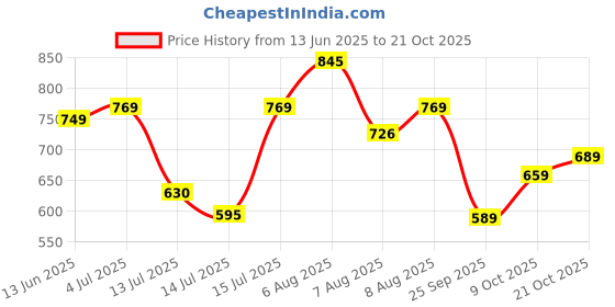 amazon.in liberty ESBELL-2 Women Sports Non Lacing Shoes liberty Price History Graph from 13 Jun 2025 to 21 Oct 2025