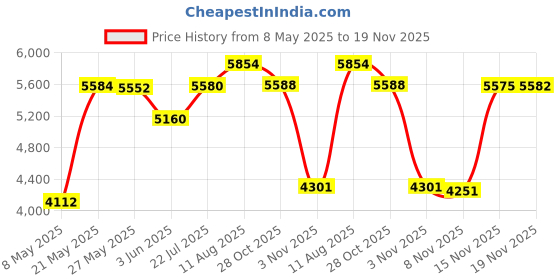 amazon.in Escali DH3 Folding Digital Thermometer, Black Price History Graph from 8 May 2025 to 19 Nov 2025