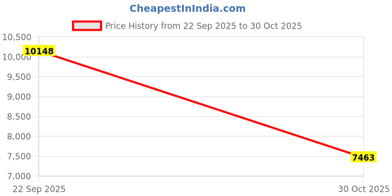 amazon.in Escali Kinetic Bathroom Scale for Body Weight with Battery-Free Body Scale Design, Black Price History Graph from 22 Sep 2025 to 30 Oct 2025