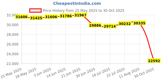 amazon.in Escali Primo Kitchen and Bathroom Bundle - P115C Digital Kitchen Scale, Chrome, 11 Pound Capacity, and B180SB Slim Glass Bathroom Scale, Black, 400 Pound Capacity, Digital Display Price History Graph from 25 May 2025 to 30 Oct 2025