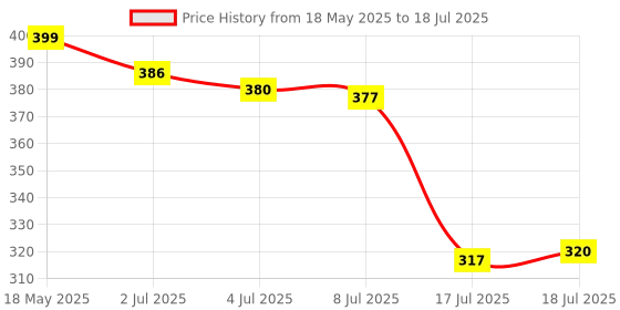amazon.in eScan 1 User 3 Year Antivirus with Cloud Security (Email Delivery - No CD) Price History Graph from 18 May 2025 to 17 Jul 2025