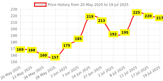 amazon.in eScan 1 User 3 Years Mobile Android Security (Email Delivery - No CD) Price History Graph from 20 May 2025 to 17 Jul 2025