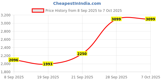 amazon.in eScan 3 User 3 Year Total Security Suite with Cloud Security (Email Delivery – No CD) Price History Graph from 8 Sep 2025 to 6 Oct 2025
