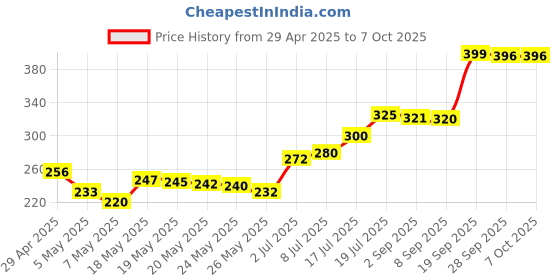 amazon.in Escan Anti-Virus version 11 - 2 PC, 1 Year (Activation Key) (Email Delivery in 2 hours- No DVD) [license] Price History Graph from 29 Apr 2025 to 7 Oct 2025