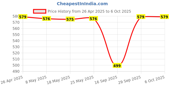 amazon.in eScan Anti-Virus with Cloud Security - 3 Users, 1 Year (CD) Price History Graph from 26 Apr 2025 to 5 Oct 2025