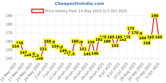 amazon.in eScan Anti-Virus with Total Protection Version 11 - 1 PC, 1 Year (Email Delivery in 2 Hours - No CD) Price History Graph from 15 May 2025 to 5 Oct 2025