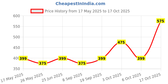 amazon.in eScan Anti-Virus with Total Protection Version 11 - 1 PC, 3 Years (CD) Price History Graph from 17 May 2025 to 17 Oct 2025