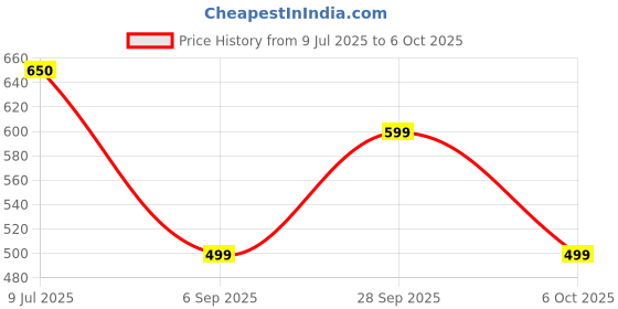 amazon.in eScan Anti-Virus with Total Protection Version 11 - 4 PC, 1 Year (CD) Price History Graph from 9 Jul 2025 to 6 Oct 2025