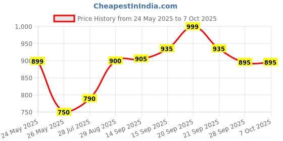 amazon.in Escan Escan Internet Security Suite (3 Pc/1 Year) Price History Graph from 24 May 2025 to 7 Oct 2025