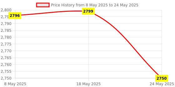 amazon.in Escan Internet Security Suite with Cloud Security (2015) - 10 Users(DVD) Price History Graph from 8 May 2025 to 24 May 2025