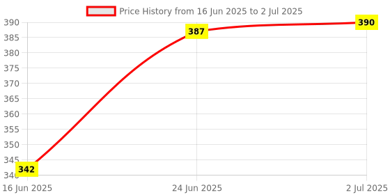 amazon.in eScan Internet Security Suite with Cloud Security Version 14 - 1 User, 1 Year (Email Delivery in 2 Hours - No CD) Price History Graph from 16 Jun 2025 to 2 Jul 2025