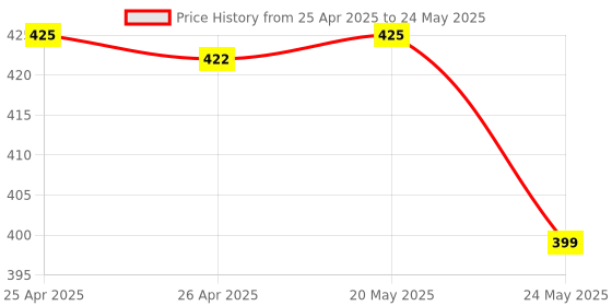 amazon.in eScan Total Security Suite with Anti-Theft - 1 PC, 1 User, 1 Year (CD) Price History Graph from 25 Apr 2025 to 24 May 2025