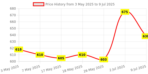 amazon.in eScan Total Security Suite with Cloud Security - 1 User, 3 Years (CD) Price History Graph from 3 May 2025 to 9 Jul 2025