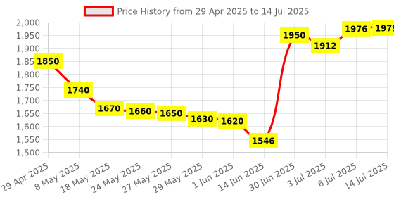 amazon.in eScan Total Security Suite with Cloud Security - 5 Users, 1 Year (CD) Price History Graph from 29 Apr 2025 to 14 Jul 2025
