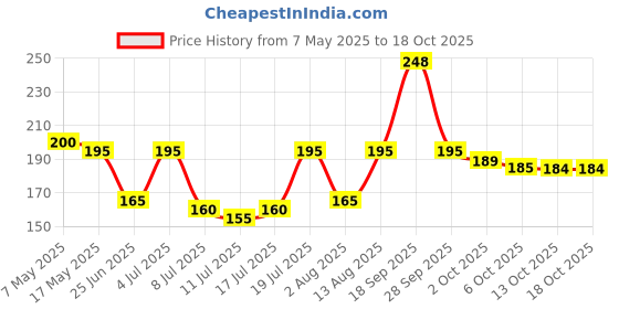 amazon.in ESCANAV eScan Anti-Virus with Total Protection Version 11 - 1 PC, 1 Year (CD) Price History Graph from 7 May 2025 to 18 Oct 2025
