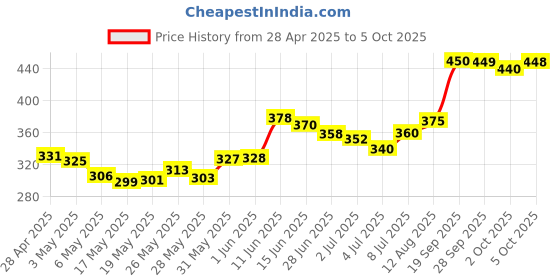 amazon.in ESCANAV eScan Antivirus with Total Protection Version 11 - 3 PC, 1 Year (Email Delivery in 2 Hours - No CD) Price History Graph from 28 Apr 2025 to 5 Oct 2025