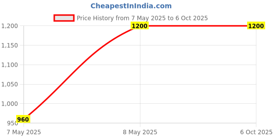 amazon.in ESCANAV eScan AV Total Security Suite (Cyber Vaccine Edition) 1 User | 1 Year - All-in-One Cybersecurity Solution for Your Digital Life (Via Email Delivery Only - in 2 hours, No- CD) Price History Graph from 7 May 2025 to 6 Oct 2025