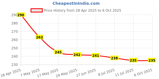 amazon.in ESCANAV eScan Internet Security Suite Version 11 - 1 PC, 1 Year (CD) Price History Graph from 28 Apr 2025 to 6 Oct 2025
